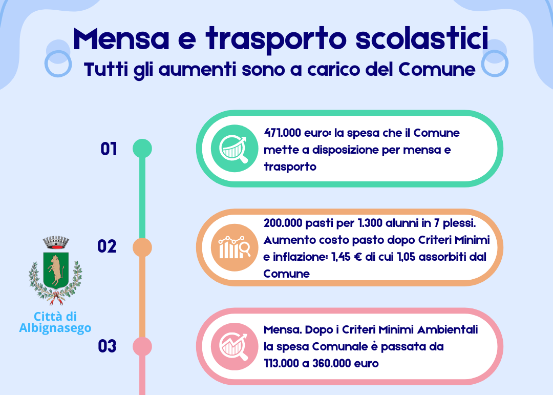 30/01/2024 Mensa e trasporti tutti gli aumenti sono a carico del Comune