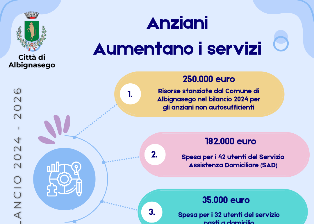 29/02/2024 Politiche sociali verso gli anziani: tutto confermato a bilancio, aumentano i servizi
