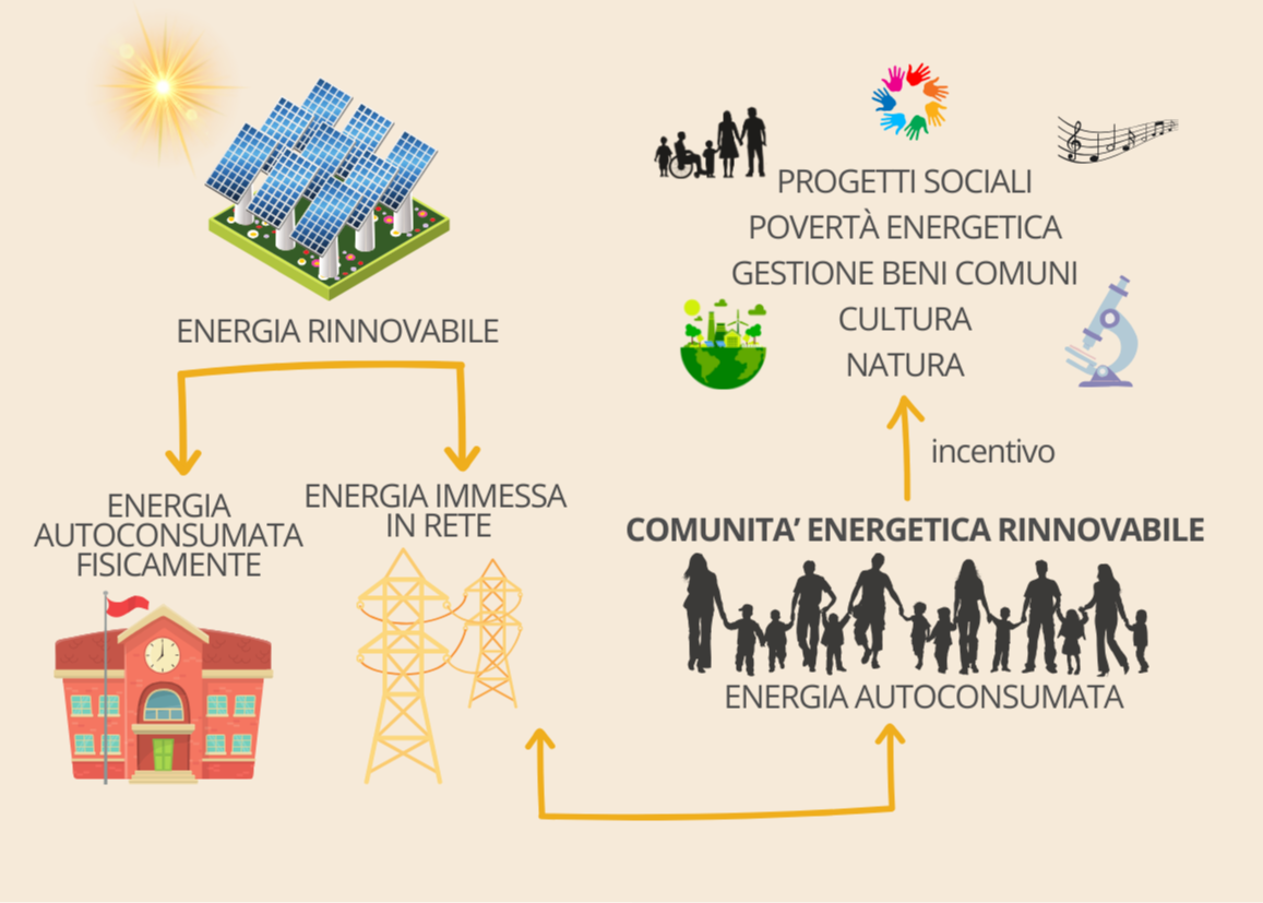 Comunità Energetica Rinnovabile (CER)  promossa dal Comune di Albignasego