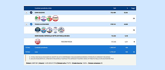 I risultati delle elezioni regionali in Toscana del 12 e 13 ottobre