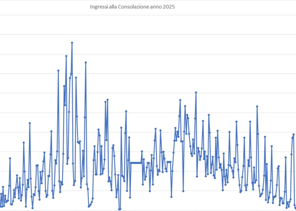 IL TEMPIO DELLA CONSOLAZIONE SI APRE AI BIG DATA: PRESENTATI I PRIMI DATI DEL PROGETTO "CONTAPERSONE"