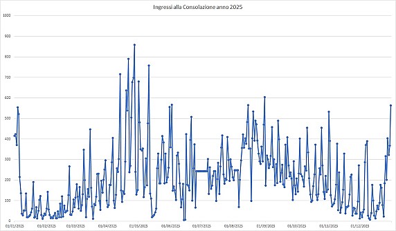 Ingressi consolazione anno 2025