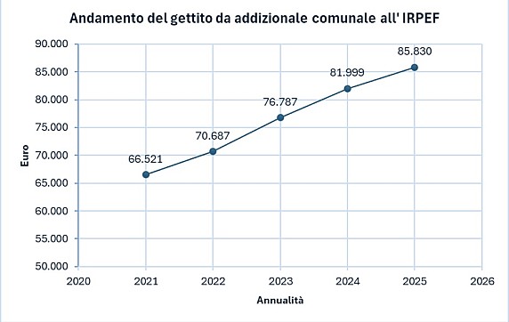Andamento del gettito da addizonale comunale all’IRPEF