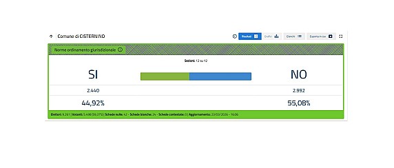 Risultato definitivo Referendum 2026