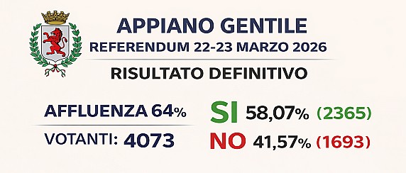 Referendum Costituzionale (22/23 marzo):  RISULTATO DEFINITIVO