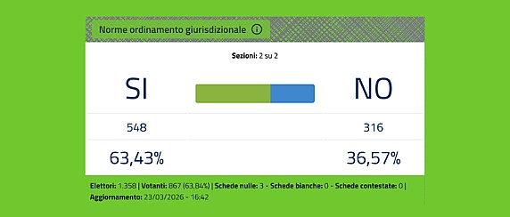 Risultati dello spoglio referendario a Cremosano