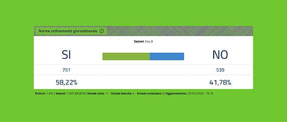 Risultati dello spoglio referendario a Montodine