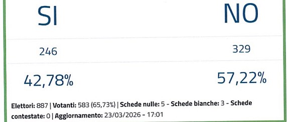 Comune di Collelongo, risultati Referendum popolare sulla Giustizia 2026
